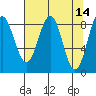 Yakutat tide chart for Thursday, April 14, 2022