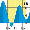 Yakutat tide chart for Monday, April 18, 2022