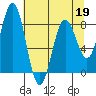 Yakutat tide chart for Tuesday, April 19, 2022