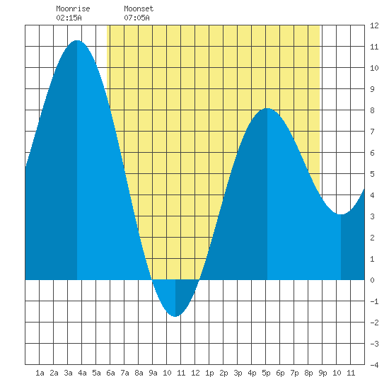 Yakutat tide chart for Wednesday, April 20, 2022