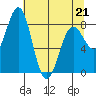 Yakutat tide chart for Thursday, April 21, 2022