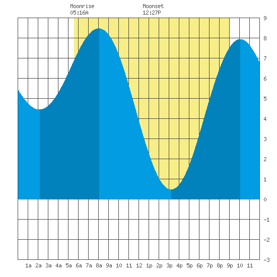 Yakutat tide chart for Sunday, April 24, 2022