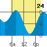 Yakutat tide chart for Sunday, April 24, 2022