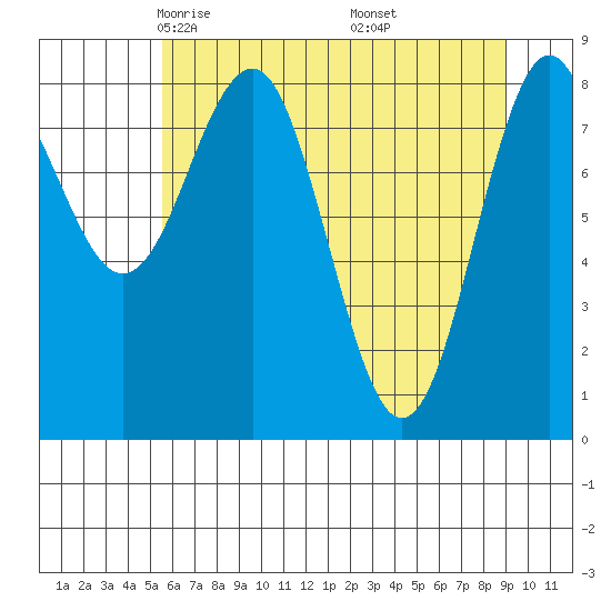 Yakutat tide chart for Monday, April 25, 2022