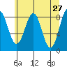 Yakutat tide chart for Wednesday, April 27, 2022