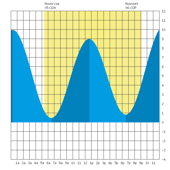 Yakutat tide chart for Thursday, April 28, 2022
