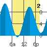 Yakutat tide chart for Saturday, April 2, 2022