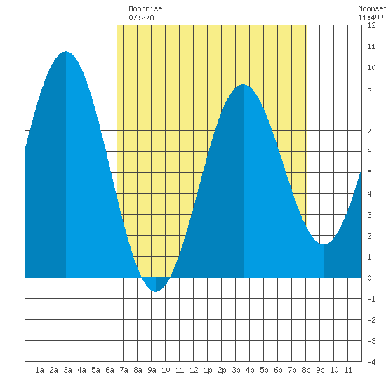 Yakutat tide chart for Sunday, April 3, 2022