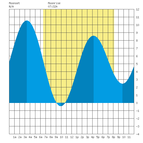 Yakutat tide chart for Monday, April 4, 2022