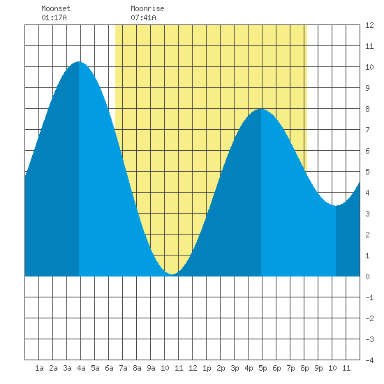 Yakutat tide chart for Tuesday, April 5, 2022