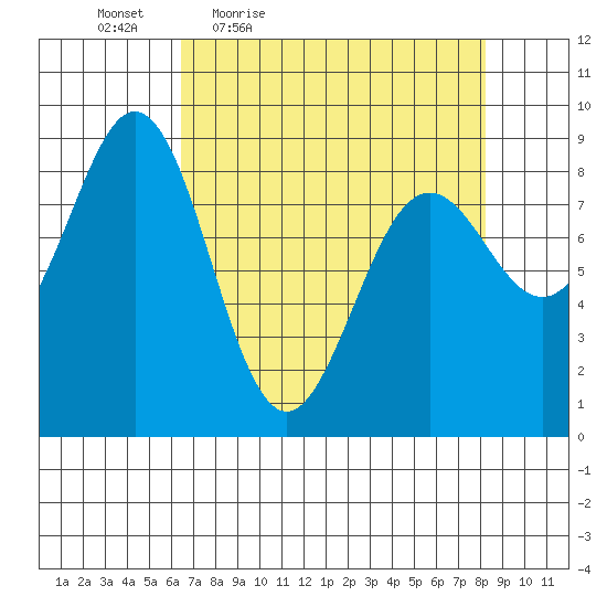 Yakutat tide chart for Wednesday, April 6, 2022