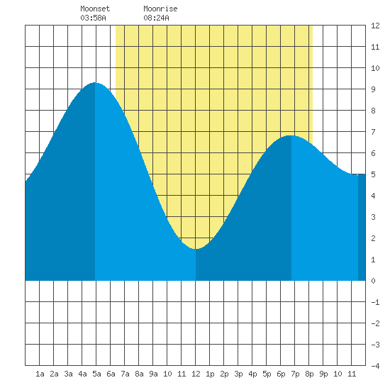 Yakutat tide chart for Thursday, April 7, 2022