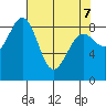 Yakutat tide chart for Thursday, April 7, 2022