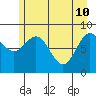 Yakutat tide chart for Tuesday, May 10, 2022