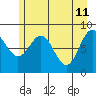 Yakutat tide chart for Wednesday, May 11, 2022