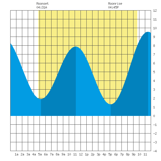 Yakutat tide chart for Thursday, May 12, 2022