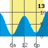 Yakutat tide chart for Friday, May 13, 2022
