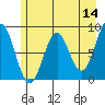 Yakutat tide chart for Saturday, May 14, 2022