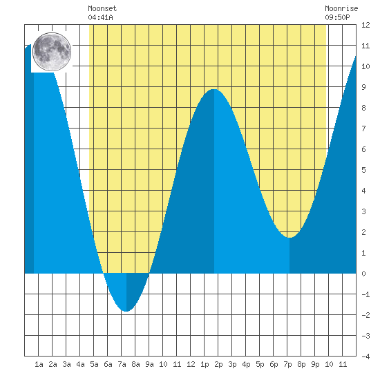 Yakutat tide chart for Sunday, May 15, 2022