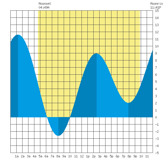 Yakutat tide chart for Monday, May 16, 2022