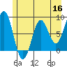 Yakutat tide chart for Monday, May 16, 2022