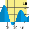 Yakutat tide chart for Thursday, May 19, 2022