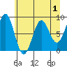 Yakutat tide chart for Sunday, May 1, 2022