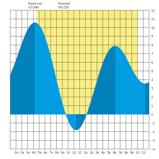 Yakutat tide chart for Friday, May 20, 2022