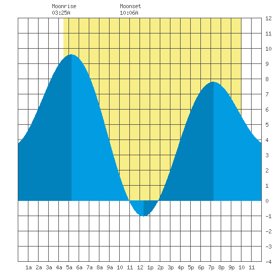 Yakutat tide chart for Saturday, May 21, 2022