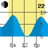 Yakutat tide chart for Sunday, May 22, 2022