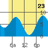 Yakutat tide chart for Monday, May 23, 2022