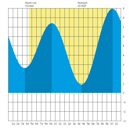 Yakutat tide chart for Tuesday, May 24, 2022