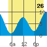 Yakutat tide chart for Thursday, May 26, 2022