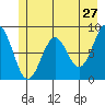 Yakutat tide chart for Friday, May 27, 2022