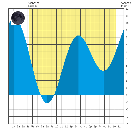 Yakutat tide chart for Monday, May 30, 2022