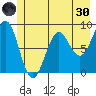 Yakutat tide chart for Monday, May 30, 2022