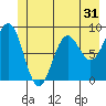 Yakutat tide chart for Tuesday, May 31, 2022