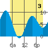 Yakutat tide chart for Tuesday, May 3, 2022