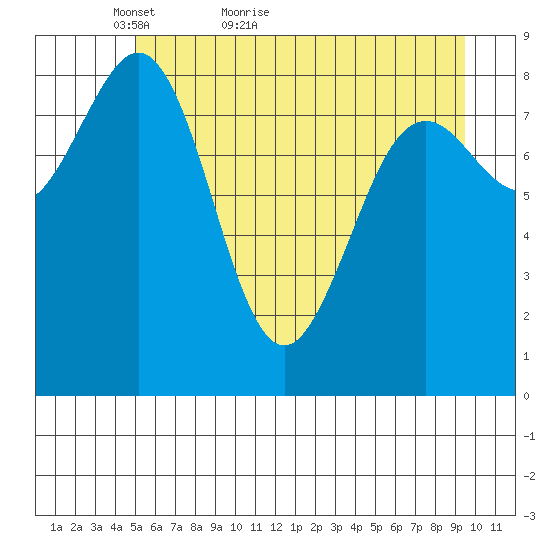 Yakutat tide chart for Saturday, May 7, 2022