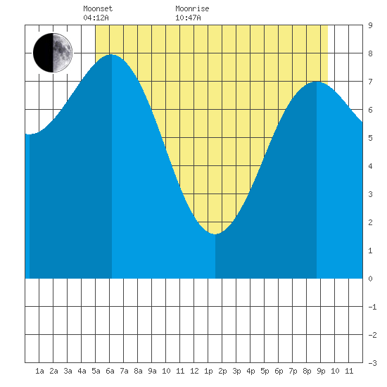 Yakutat tide chart for Sunday, May 8, 2022