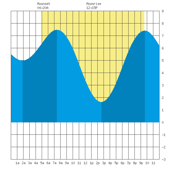 Yakutat tide chart for Monday, May 9, 2022