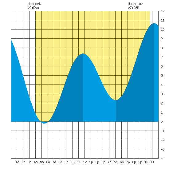 Yakutat tide chart for Saturday, June 11, 2022