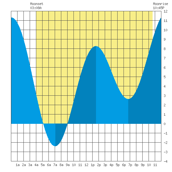 Yakutat tide chart for Monday, June 13, 2022