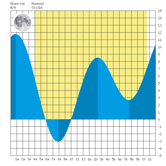 Yakutat tide chart for Tuesday, June 14, 2022
