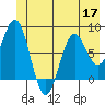Yakutat tide chart for Friday, June 17, 2022