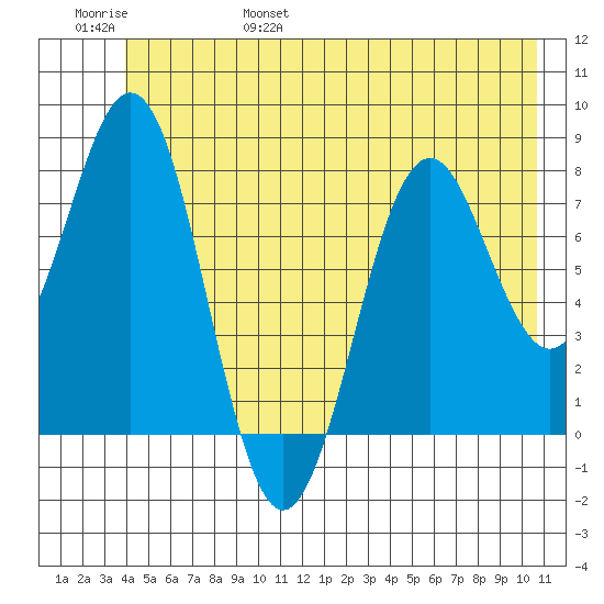 Yakutat tide chart for Saturday, June 18, 2022