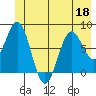 Yakutat tide chart for Saturday, June 18, 2022