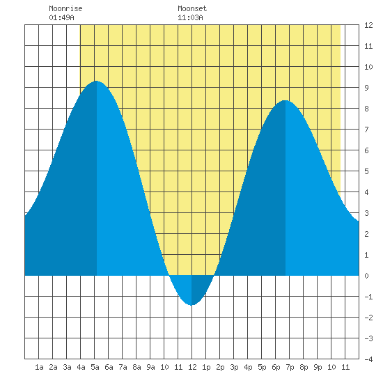 Yakutat tide chart for Sunday, June 19, 2022
