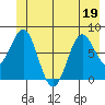 Yakutat tide chart for Sunday, June 19, 2022