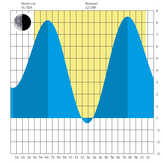 Yakutat tide chart for Monday, June 20, 2022